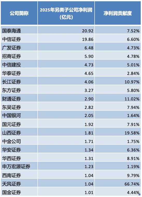 券商另类子公司净利润贡献度超5%,去年至少20家净利润超1亿元