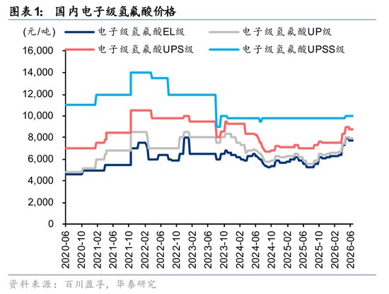 华泰证券:看好高纯电子级氢氟酸盈利增长机遇